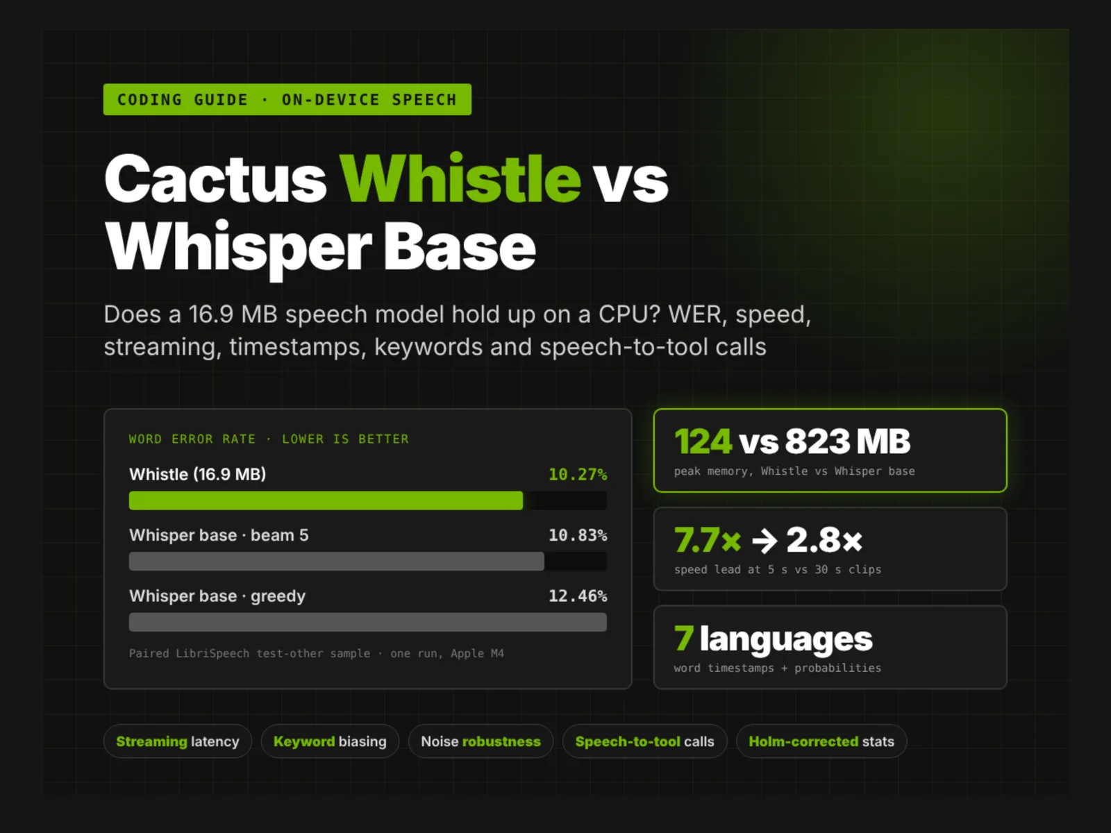 A Coding Guide to Cactus Whistle: Does a 16.9 MB Speech Model Hold Up Against Whisper Base? Word Error Rate, Speed, Streaming, Timestamps, Keywords, and Speech-to-Tool Calls on a CPU