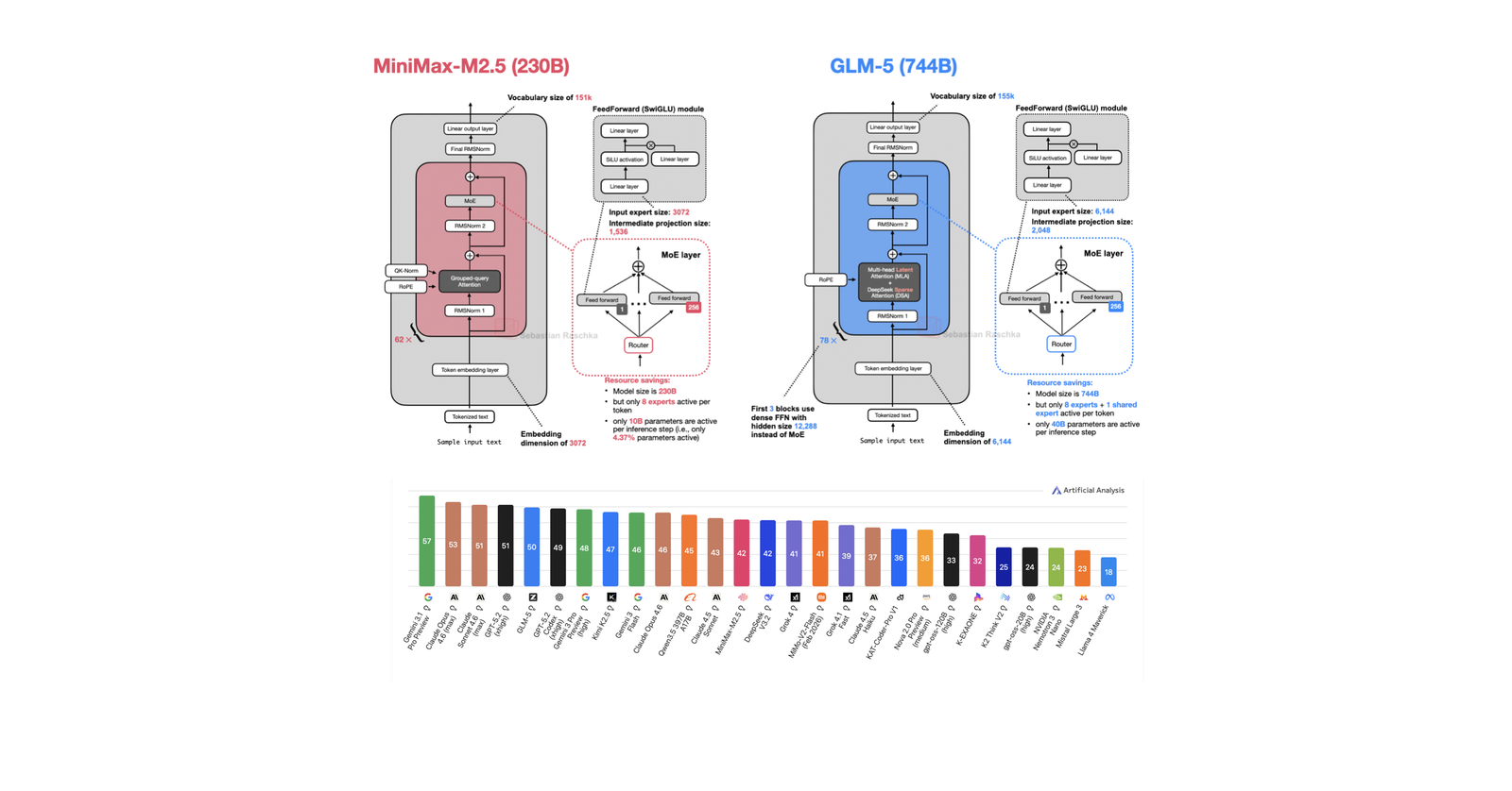 A Dream of Spring for Open-Weight LLMs: 10 Architectures from Jan-Feb 2026