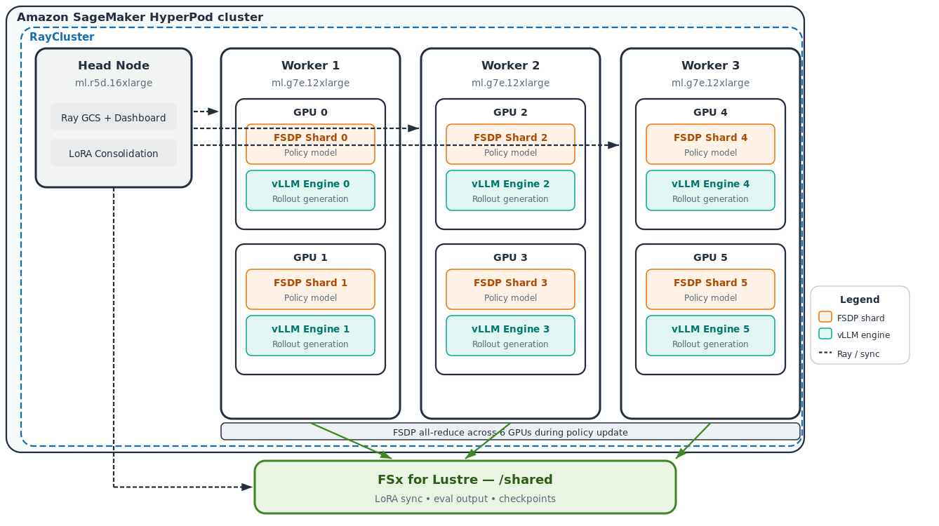 Architecture diagram of a RayCluster inside an Amazon SageMaker HyperPod cluster: one CPU head node and three GPU worker nodes with two GPUs each, colocating FSDP policy shards and vLLM rollout engine