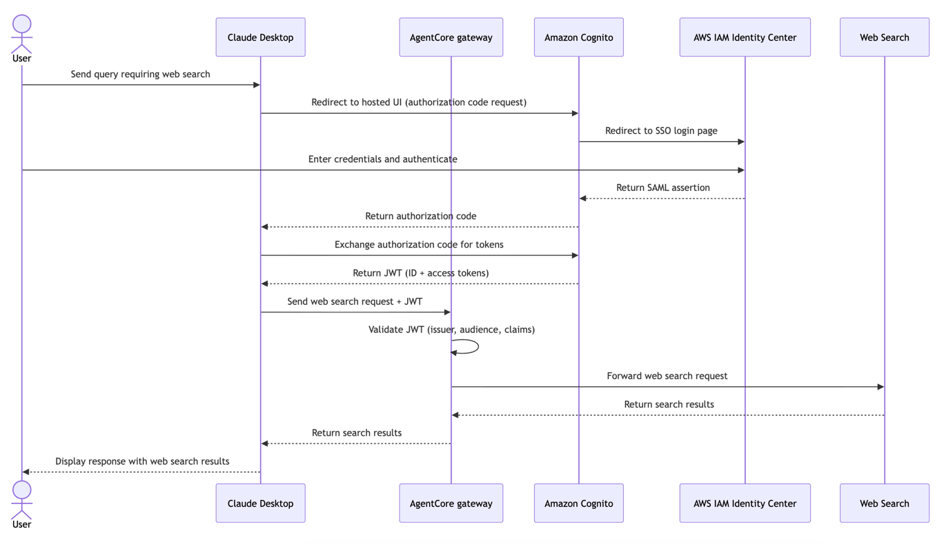 Sequence diagram of the authentication flow between Claude Desktop, IAM Identity Center, Amazon Cognito, and the AgentCore Gateway