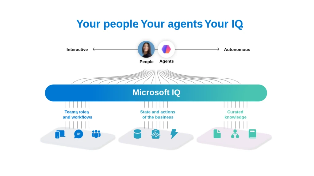 A conceptual diagram illustrating Microsoft IQ as a unified intelligence layer connecting people, agents, business data, and curated knowledge, enabling AI-driven insights and actions across the enter