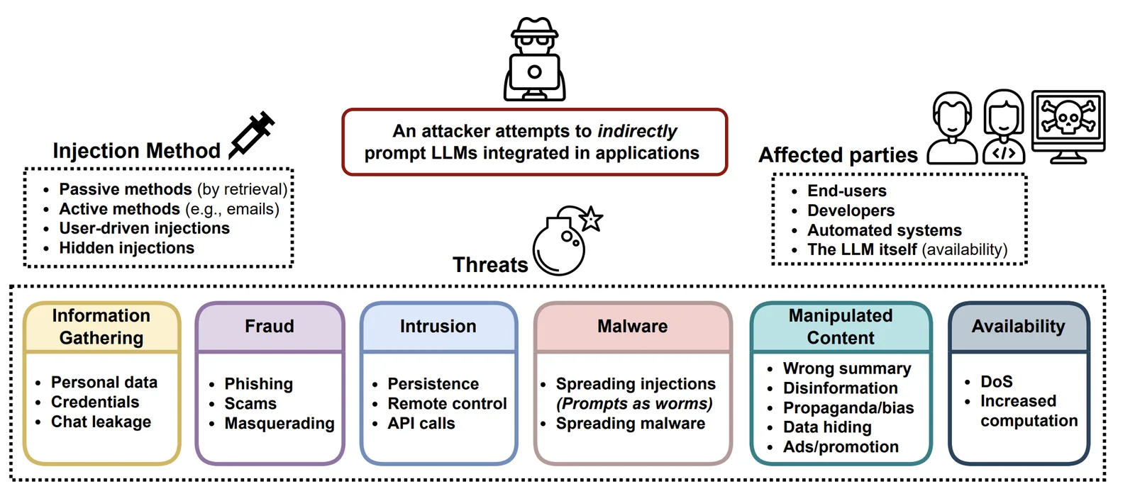 Adversarial Attacks on LLMs