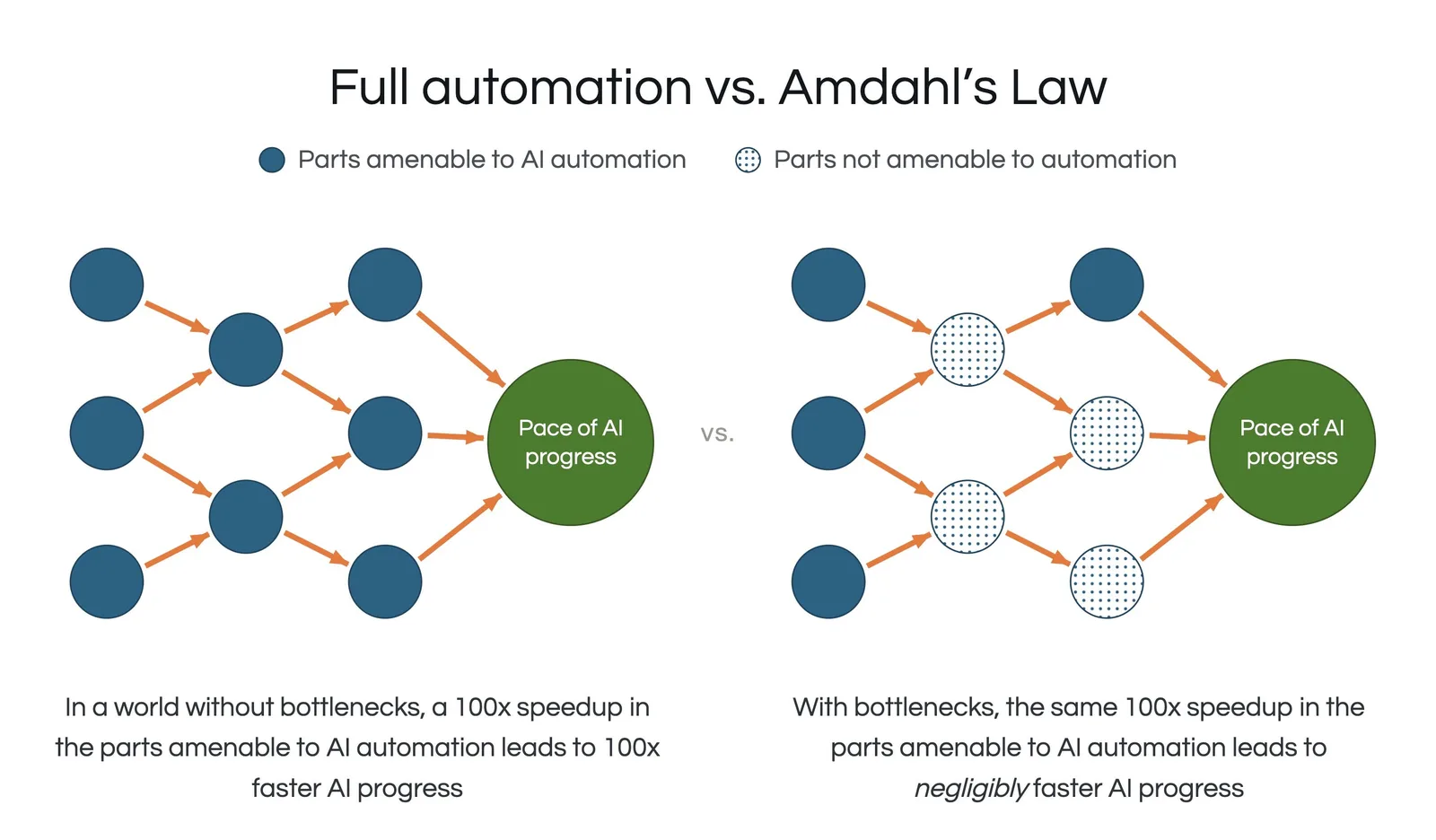 AI agents can't yet do open-ended AI research