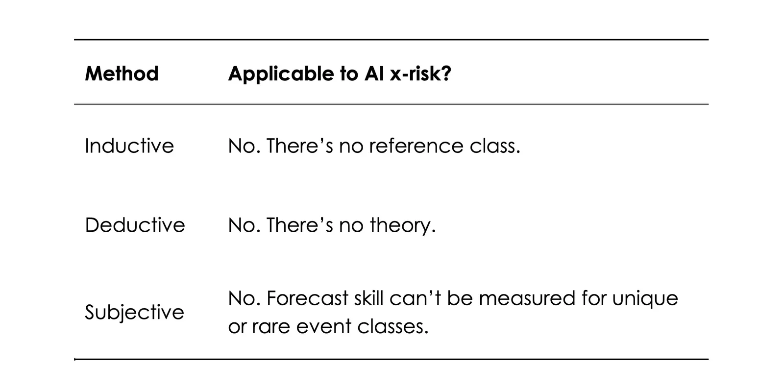 AI existential risk probabilities are (still) too unreliable to inform policy