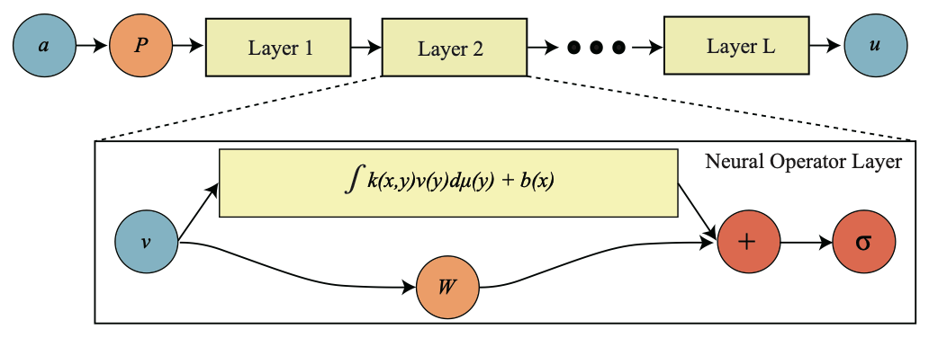 AI Models for Physics: Scaling Challenges and Neural Operators