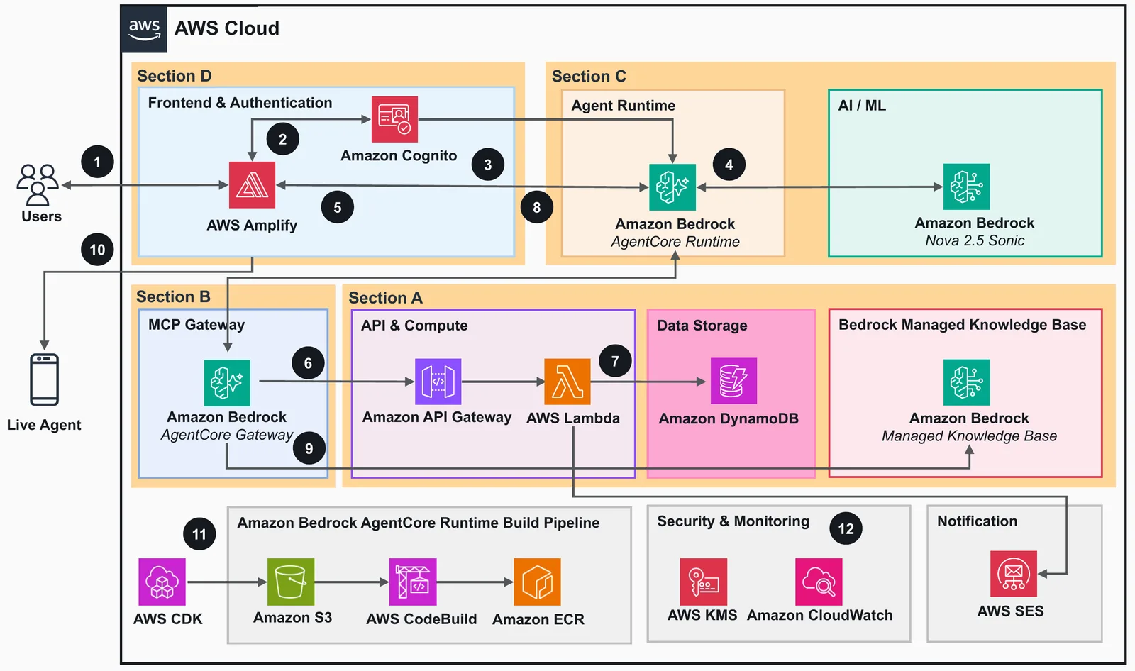 End-to-end voice concierge architecture spanning the backend, AgentCore Gateway, AgentCore runtime, and front end