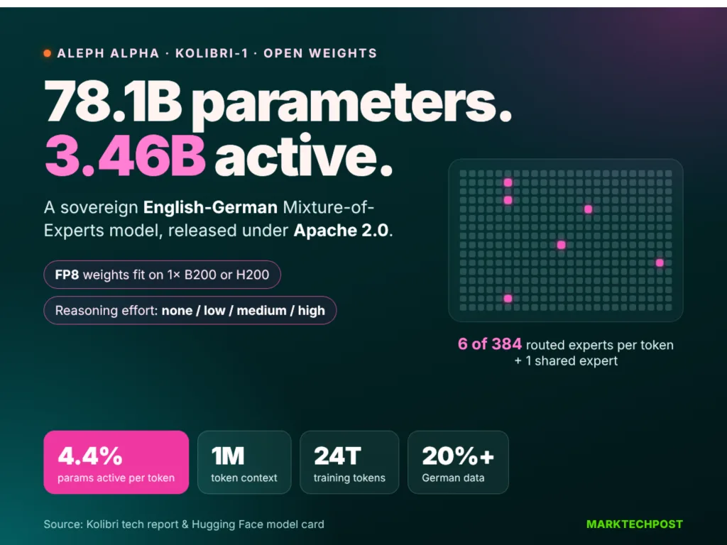Aleph Alpha Releases Kolibri: A 78.1B Open-Weight English-German MoE Model With Only 3.46B Active Parameters