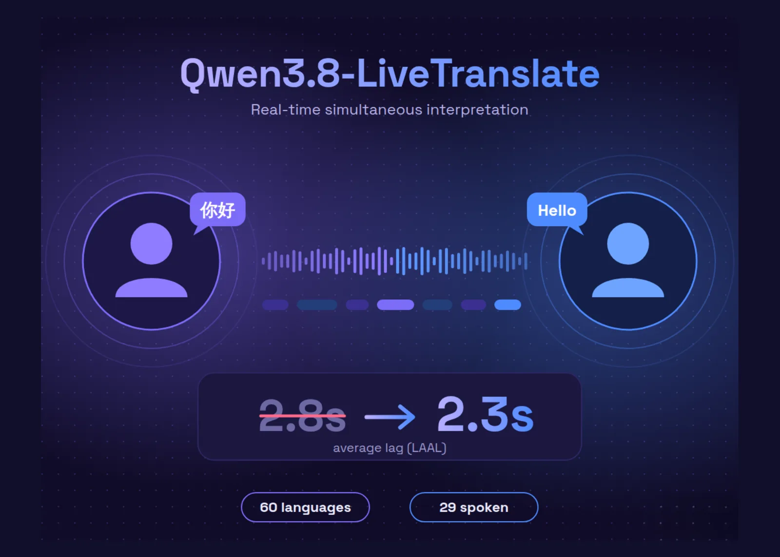 Alibaba releases Qwen3.8-LiveTranslate for real-time speech translation