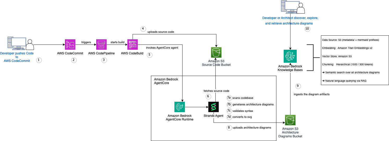 Architecture diagram showing code flowing from AWS CodeCommit through AWS CodePipeline and AgentCore to diagram generation and Amazon Bedrock Knowledge Bases ingestion