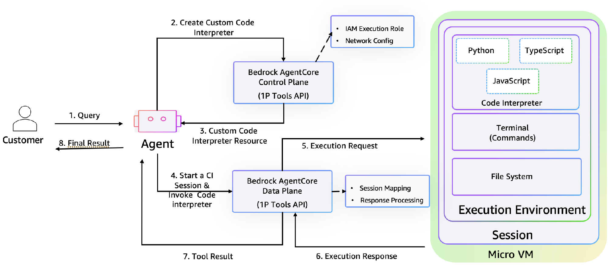 Agent invoking the Amazon Bedrock AgentCore Code Interpreter API to provision an ephemeral MicroVM sandbox for code execution and file retrieval