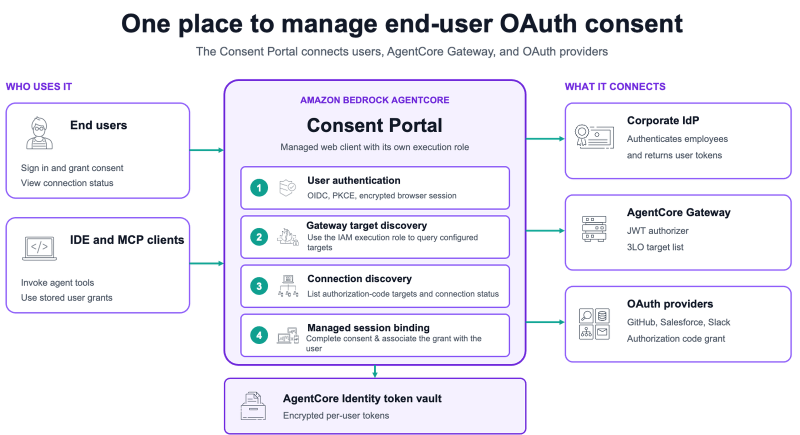 Consent portal architecture: users authenticate with the corporate IdP and per-user tokens are stored in AgentCore Identity