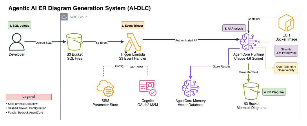 An Amazon S3 upload triggers a Lambda function that invokes an AgentCore agent to generate a Mermaid ER diagram