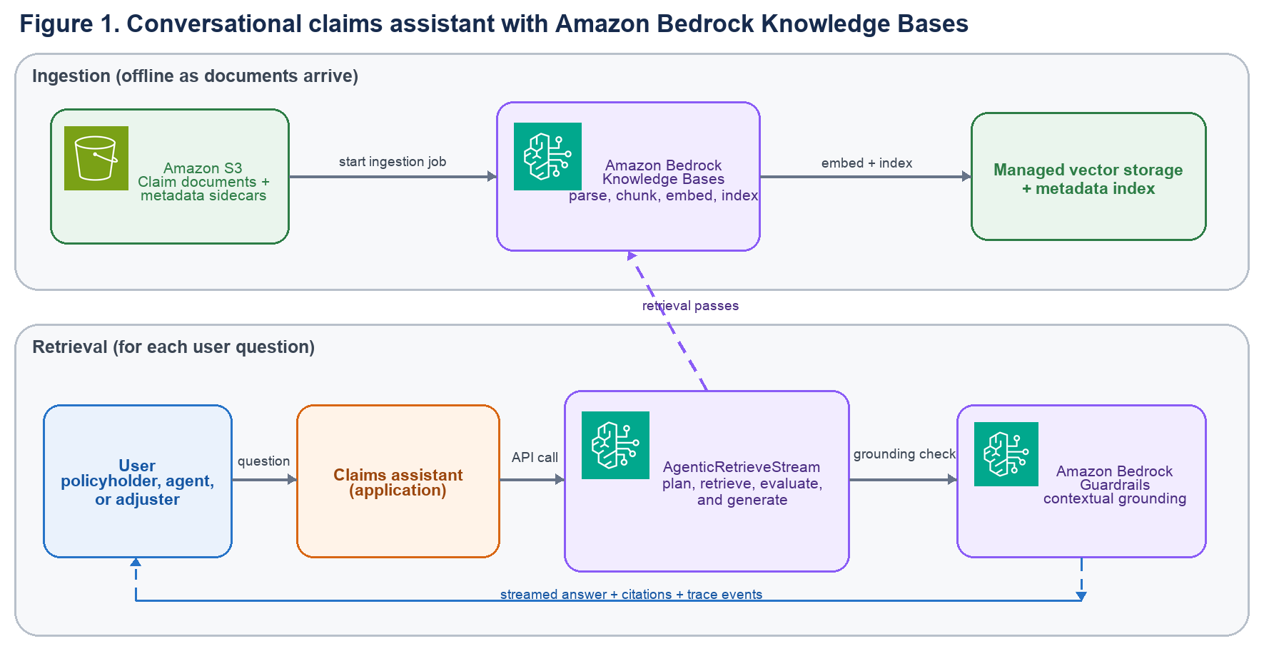 Architecture with an ingestion lane from Amazon S3 to Amazon Bedrock Knowledge Bases and managed vector storage, and a retrieval lane from the user through the claims assistant, AgenticRetrieveStream,