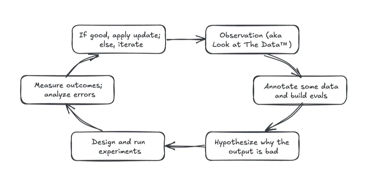 An LLM-as-Judge Won't Save The Product—Fixing Your Process Will