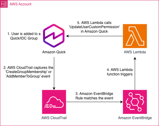 Event-driven flow where a group membership change captured by CloudTrail triggers an Amazon EventBridge rule and a Lambda function that applies a Quick custom permission profile