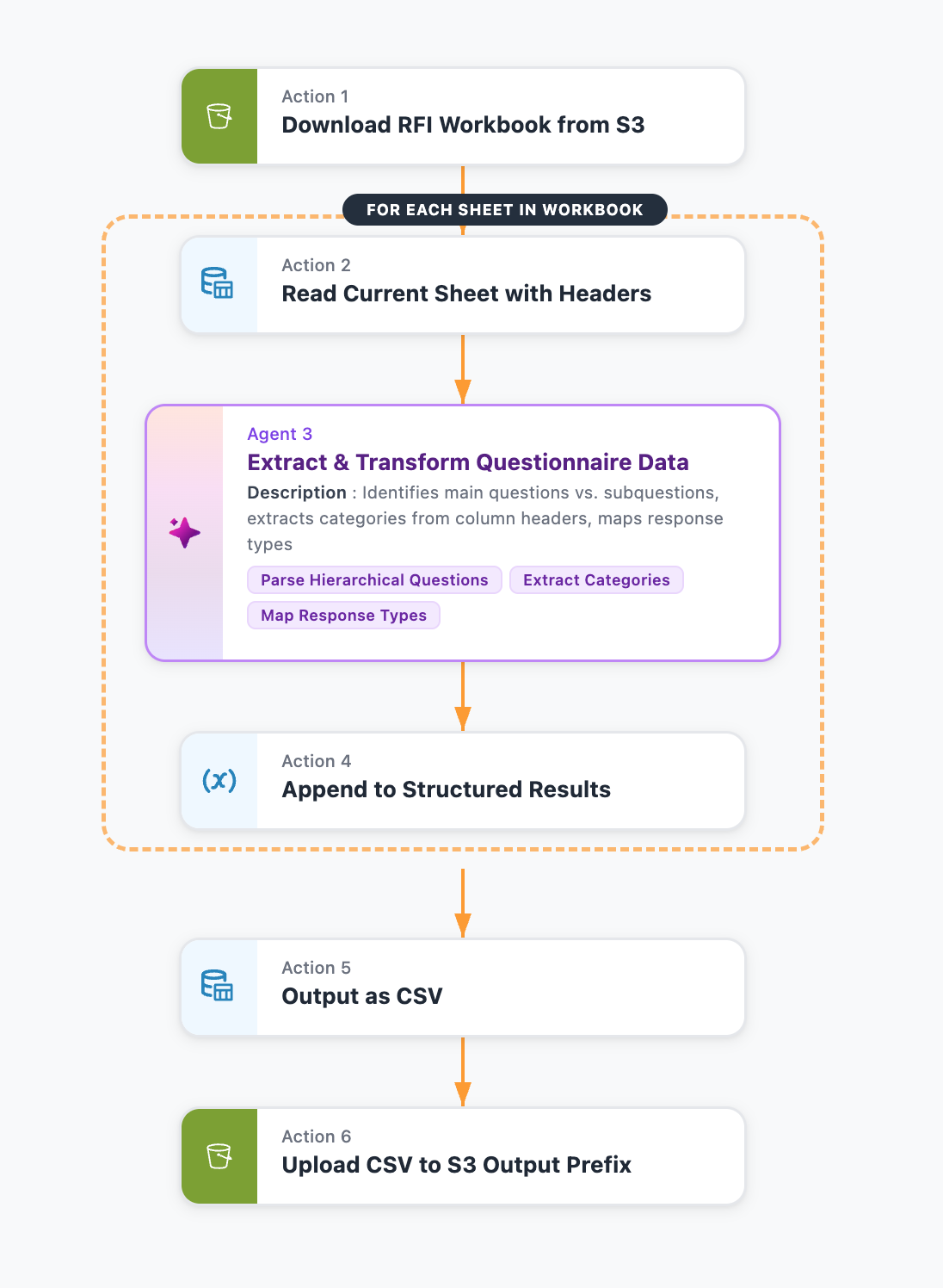 Flow diagram of the RFI workbook automation from connecting the data source to deploying the finished automation in production