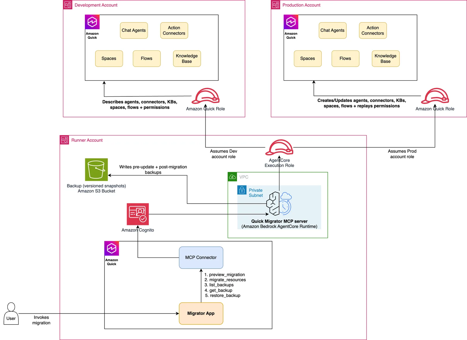 Three-account architecture: a runner account hosts the MCP server on Amazon Bedrock AgentCore and assumes roles into the source and target accounts