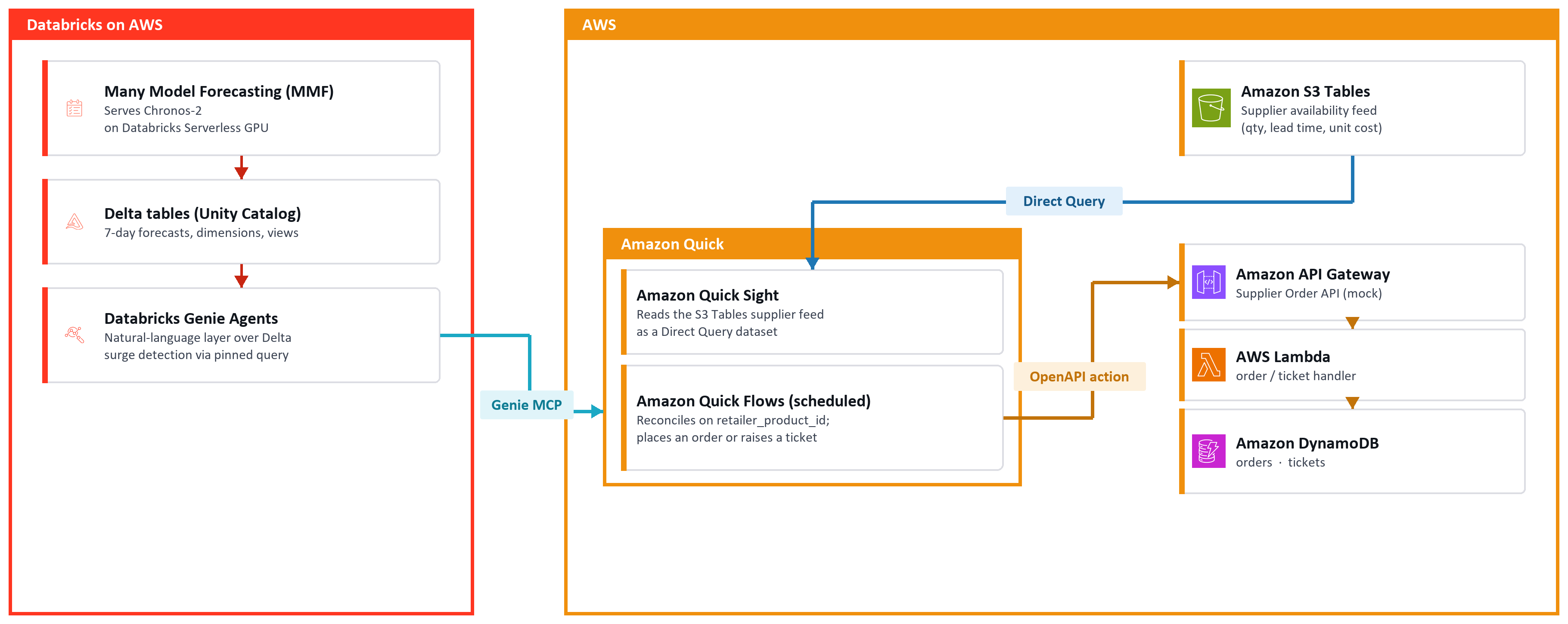 Architecture diagram of the detect, decide, act loop connecting Databricks forecasting to Amazon Quick order automation