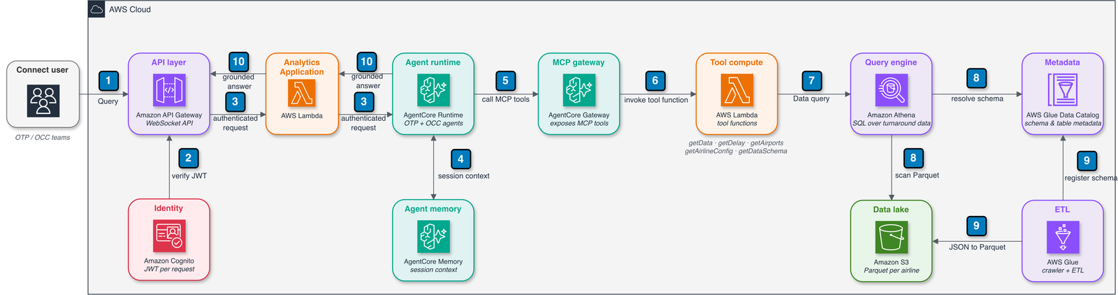 Architecture of AvioBook Connected Analytics on AWS, showing a user query flowing through Amazon API Gateway and AWS Lambda to role-specific agents on Amazon Bedrock AgentCore that query Amazon Athena