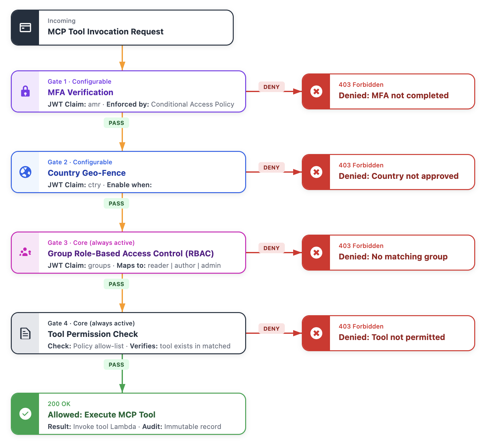 Multi-gate authorization flow showing the MFA, country geo-fence, group RBAC, and tool permission gates evaluated in sequence