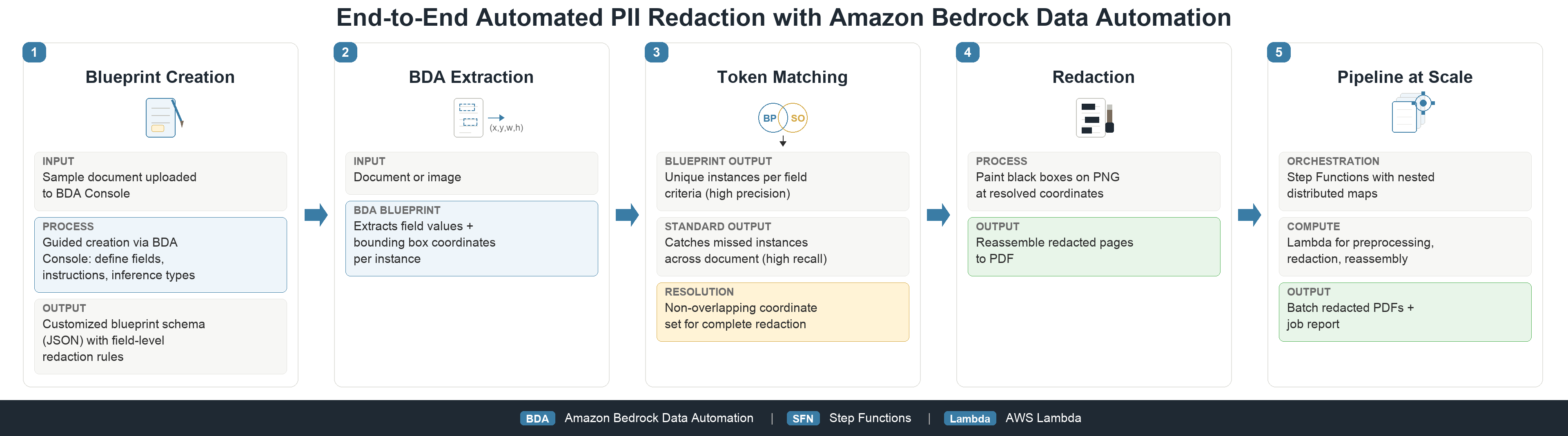 End-to-end serverless PII redaction workflow at scale on AWS