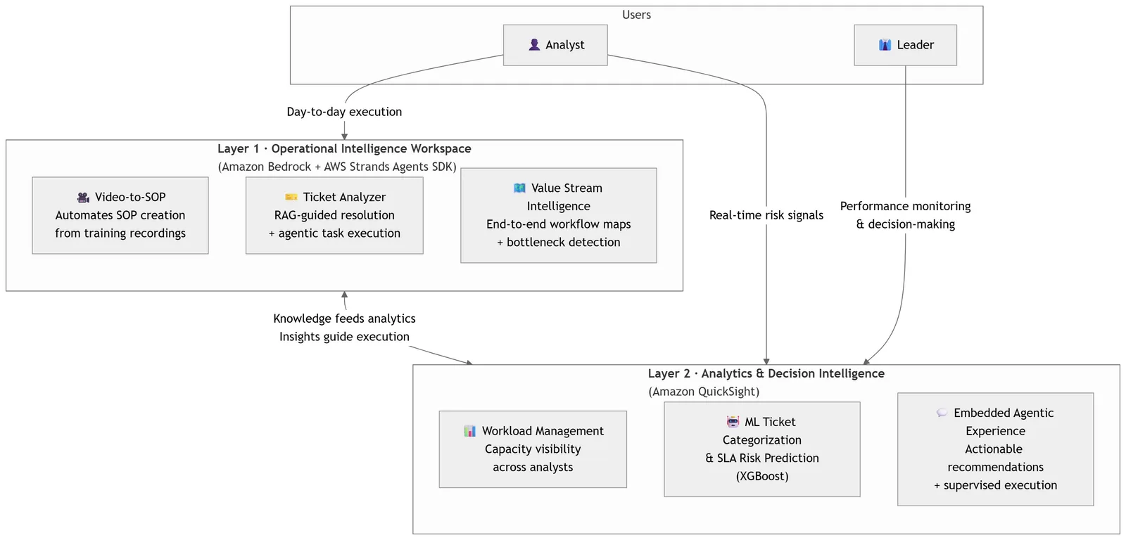 High-level architecture of the two-layer support operations solution on AWS