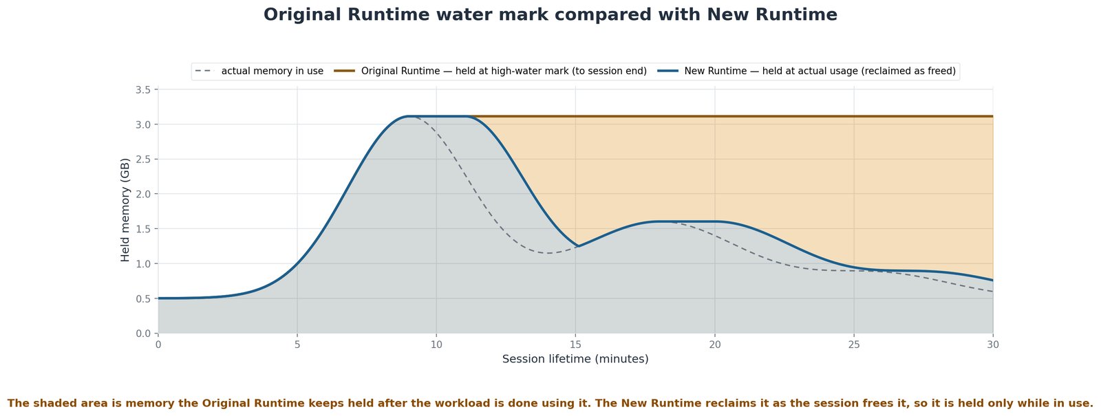 Chart comparing session memory: the original runtime holds the peak while the new runtime reclaims memory as it goes cold