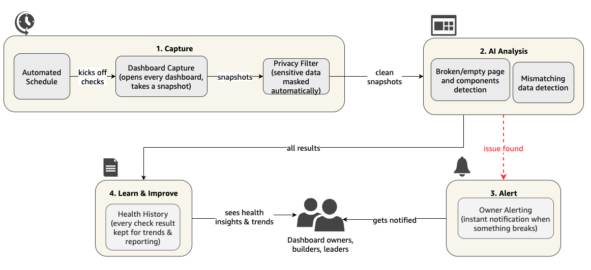 High-level solution overview showing scheduled capture flowing through AI analysis to dashboard owner alerting