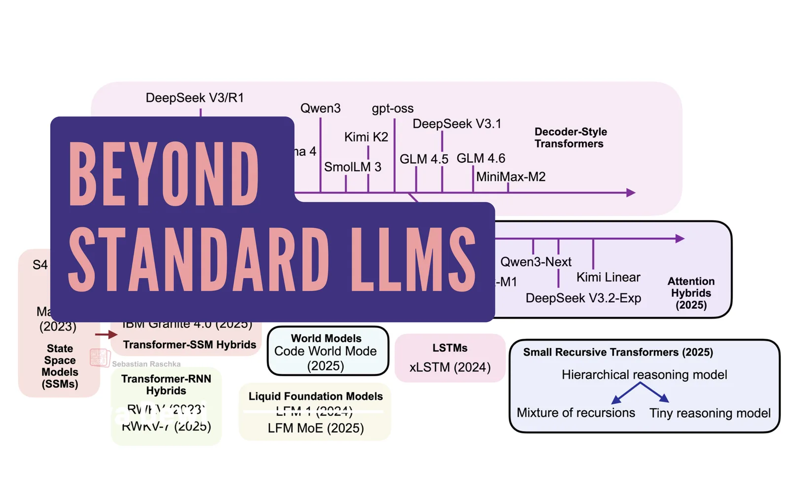 Beyond Standard LLMs: Linear Attention and Diffusion Models
