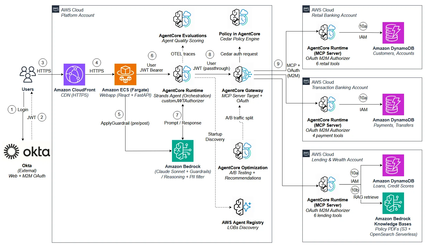 Multi-account AI agent architecture with AgentCore Gateway, MCP servers, and Cedar policy authorization across platform and LOB accounts.