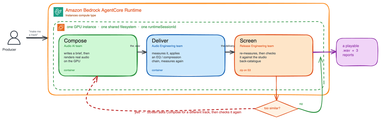 Compose, Deliver, and Screen agents on one shared GPU instance turn a producer request into a playable track and three reports