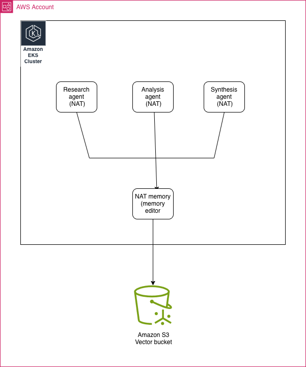 Three-step flow: create the S3 Vectors infrastructure, implement a custom MemoryEditor plugin, and configure the agent workflow