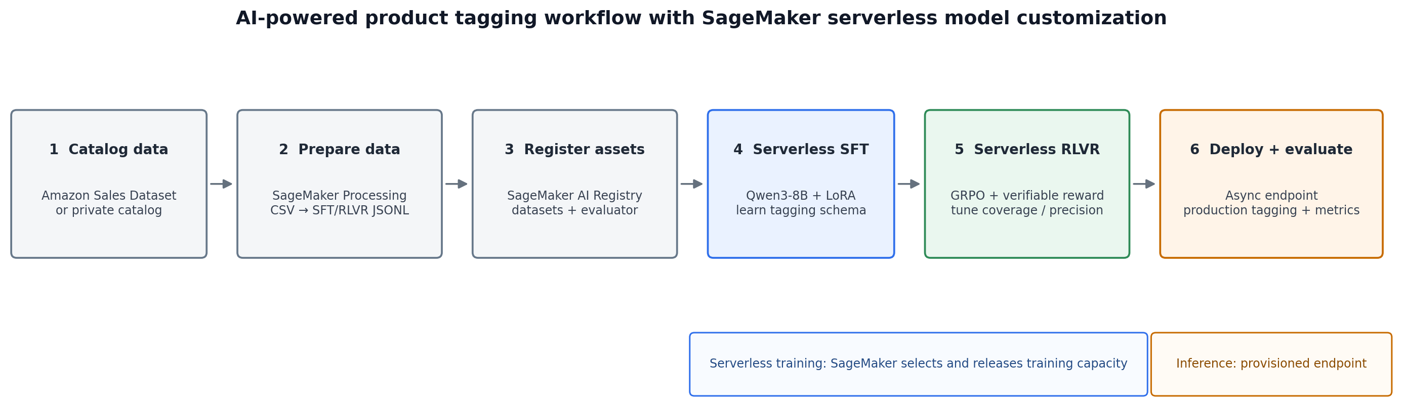 Workflow diagram from source catalog through data preparation, serverless SFT and RLVR training, to asynchronous inference