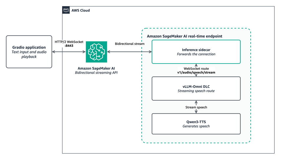 A Gradio voice application opens an HTTP/2 WebSocket to SageMaker Runtime. The SageMaker inference sidecar forwards the request to the vLLM-Omni streaming speech route, where Qwen3-TTS returns audio l