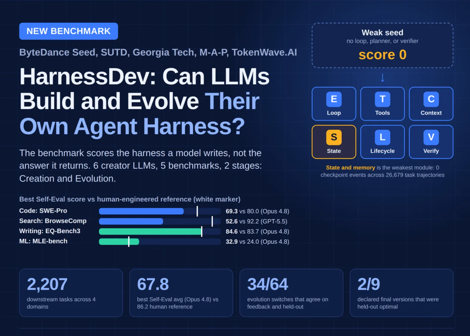 ByteDance Seed’s HarnessDev: Limited Generalization in LLM Agent Design