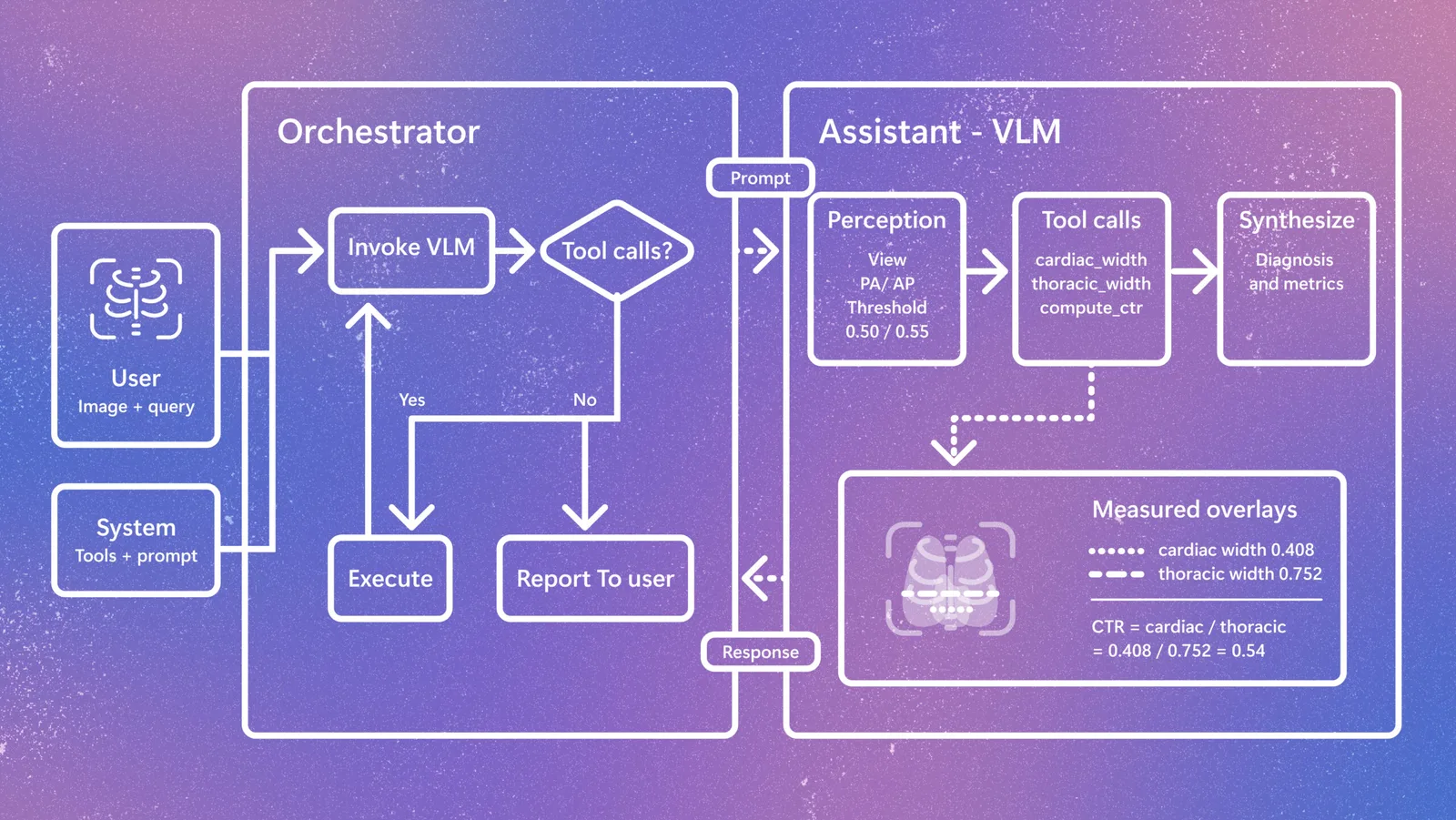 Diagram of a tool-augmented radiology vision-language model (VLM) workflow. An orchestrator routes a user’s image query to a VLM, which performs image analysis, calls measurement tools to calculate ca