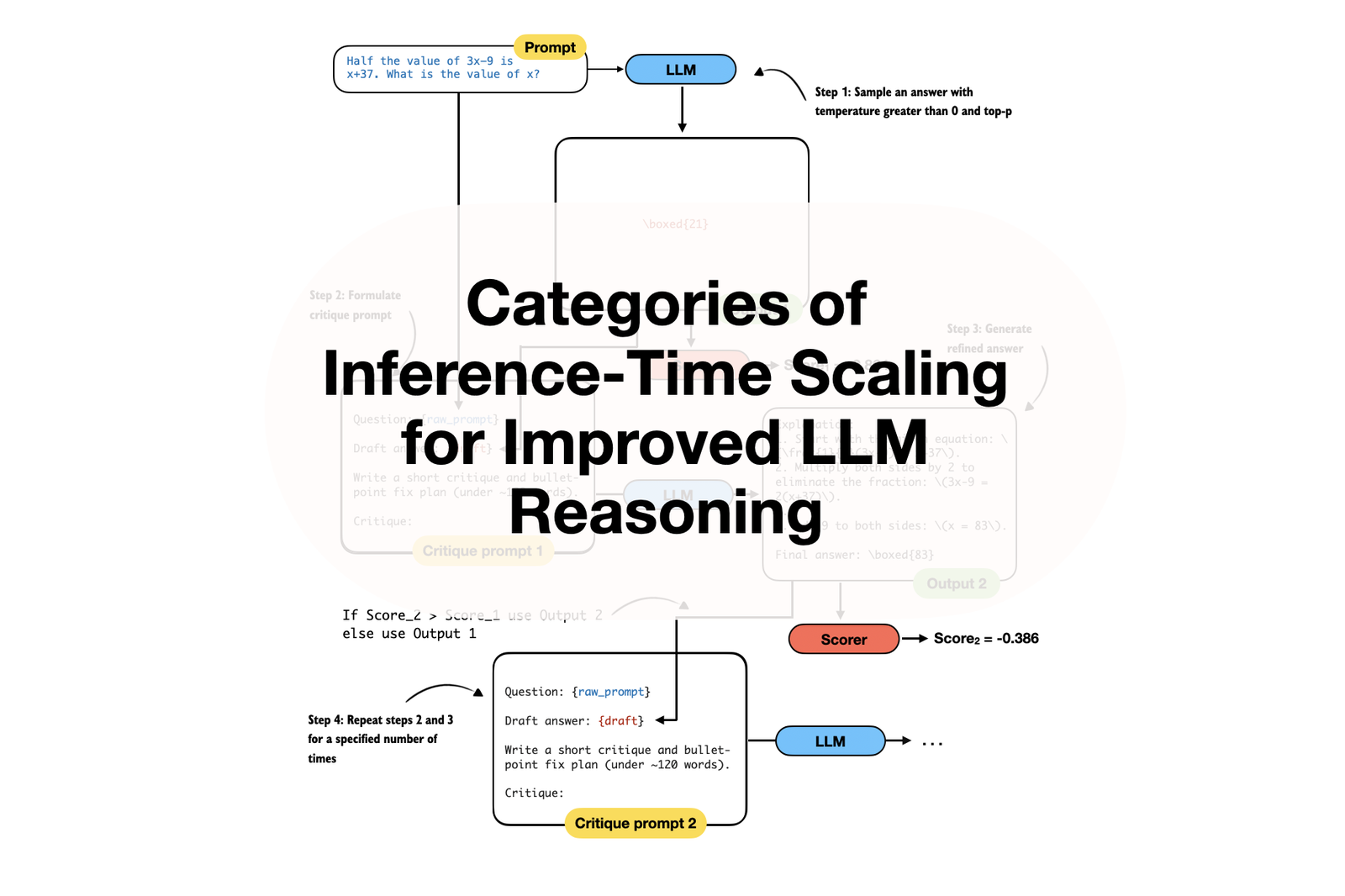 Categories of Inference-Time Scaling for Improved LLM Reasoning