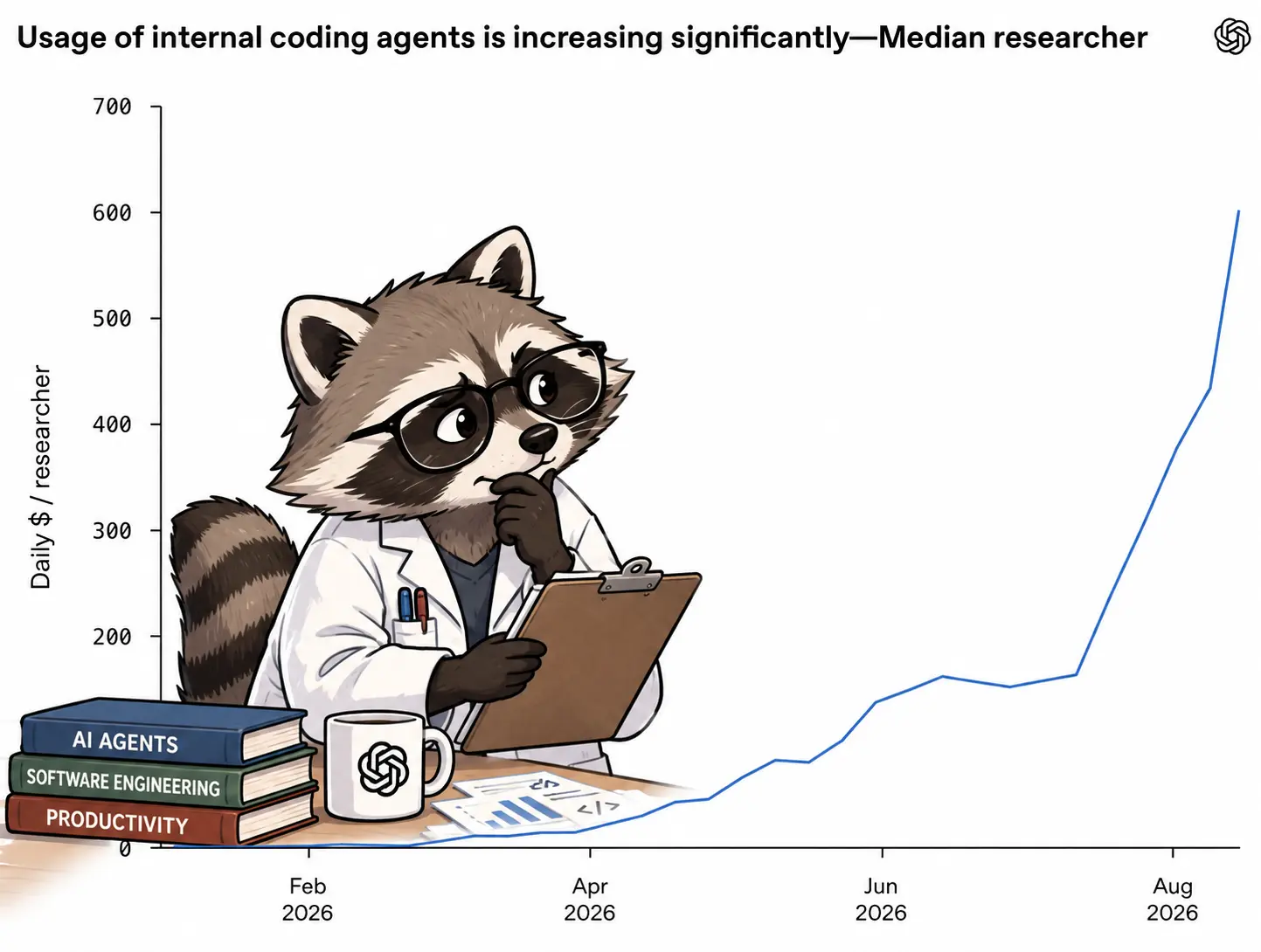 Line chart with cartoon illustration. Title: "Usage of internal coding agents is increasing significantly—Median researcher". Y-axis labeled "Daily $ / researcher" from 0 to 700; x-axis shows Feb 2026