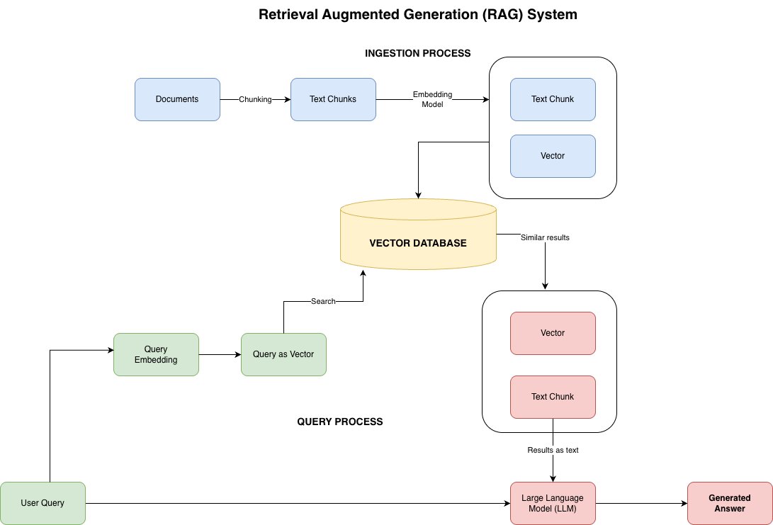 Diagram of a RAG architecture showing document ingestion into a vector database and query-time retrieval feeding context to the LLM