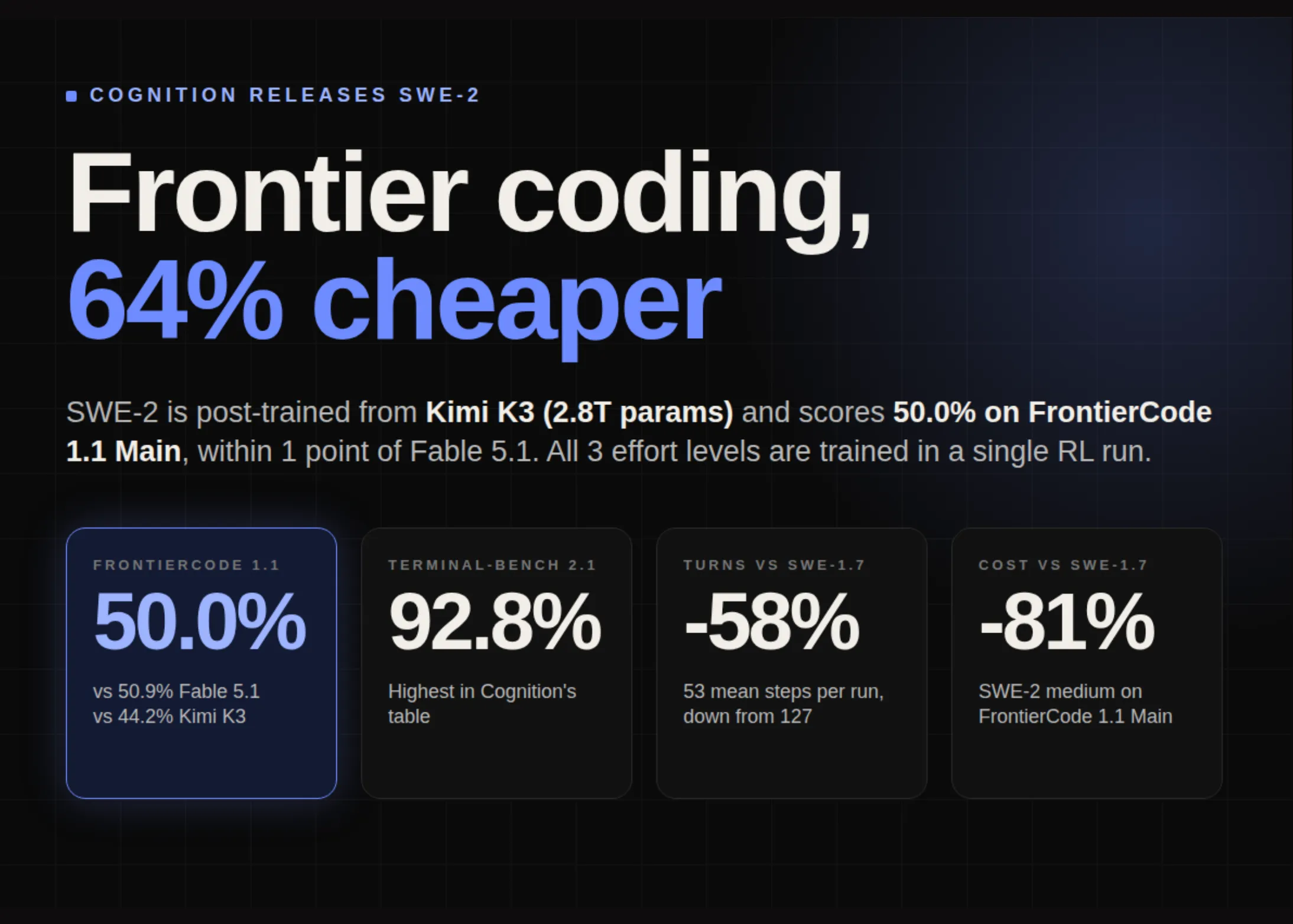 Cognition Releases SWE-2: Kimi K3 Model at 64% Lower Cost