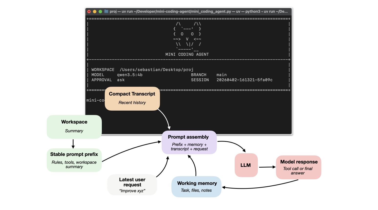 Components of A Coding Agent