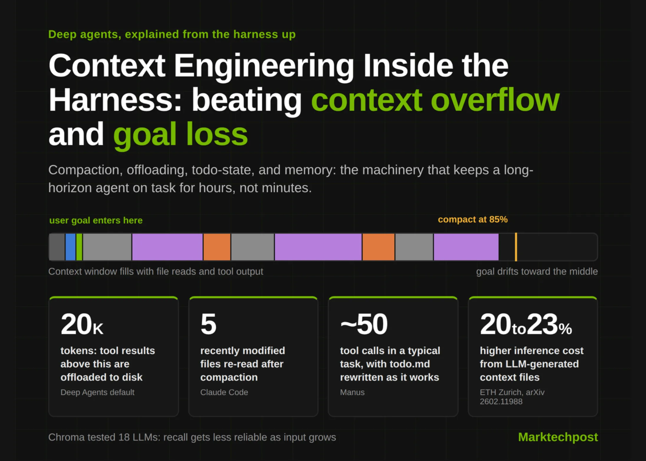 Context Engineering Strategies in Harness Systems