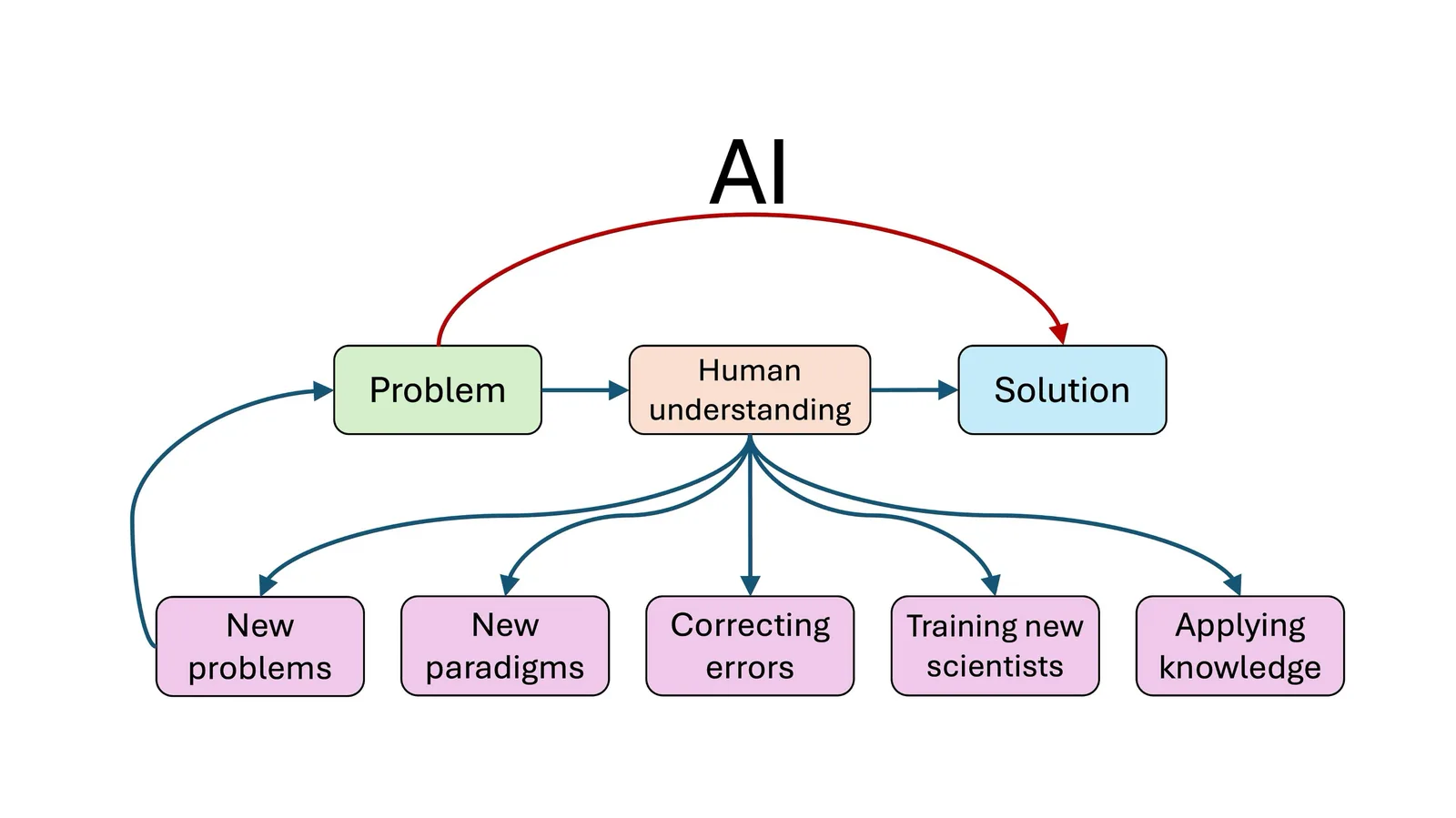 Could AI slow science?