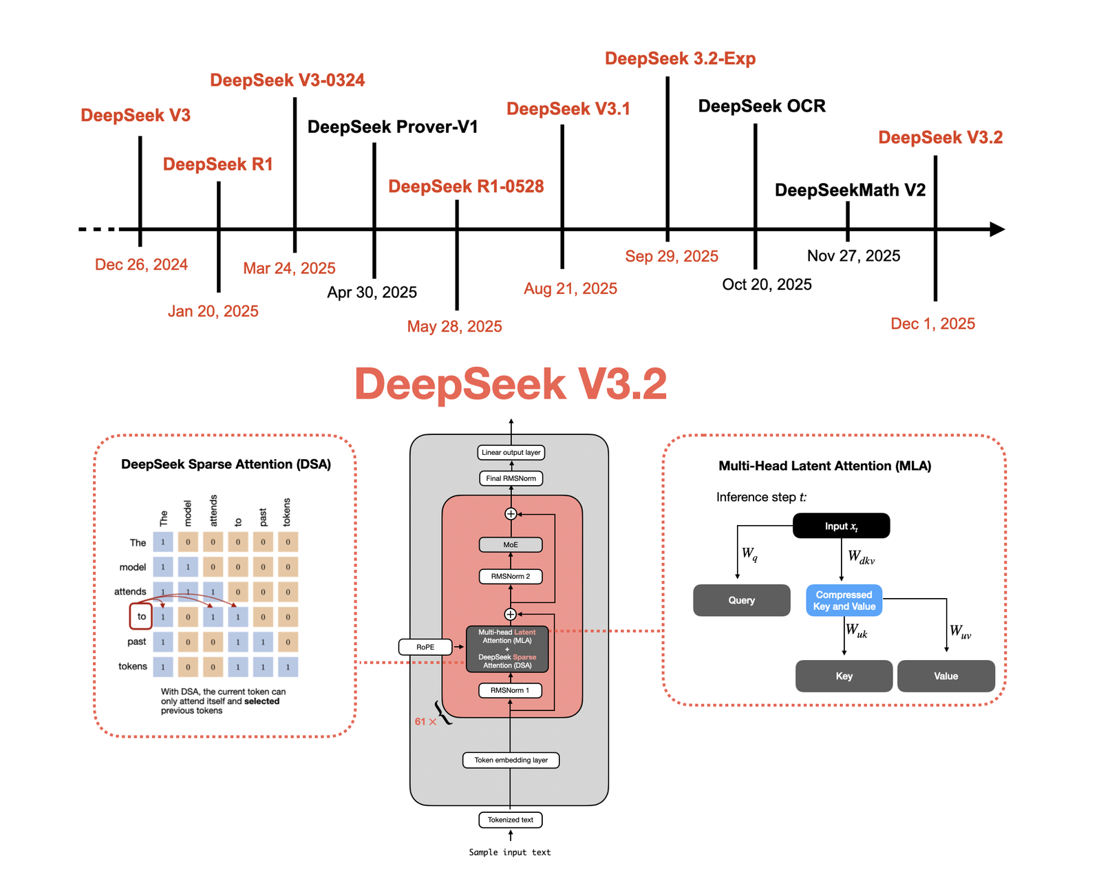 DeepSeek V3.2: Sparse Attention and RL Updates