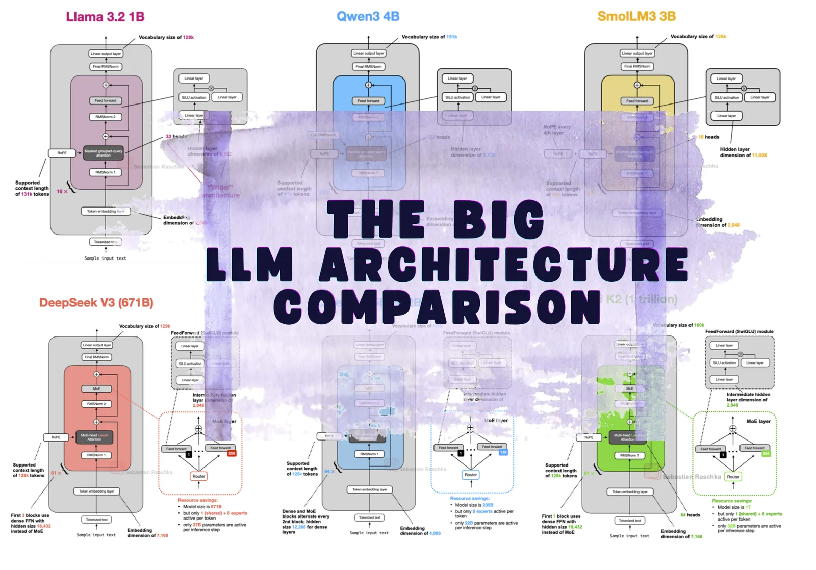 DeepSeek V3 Architecture Analysis and MLA Comparison
