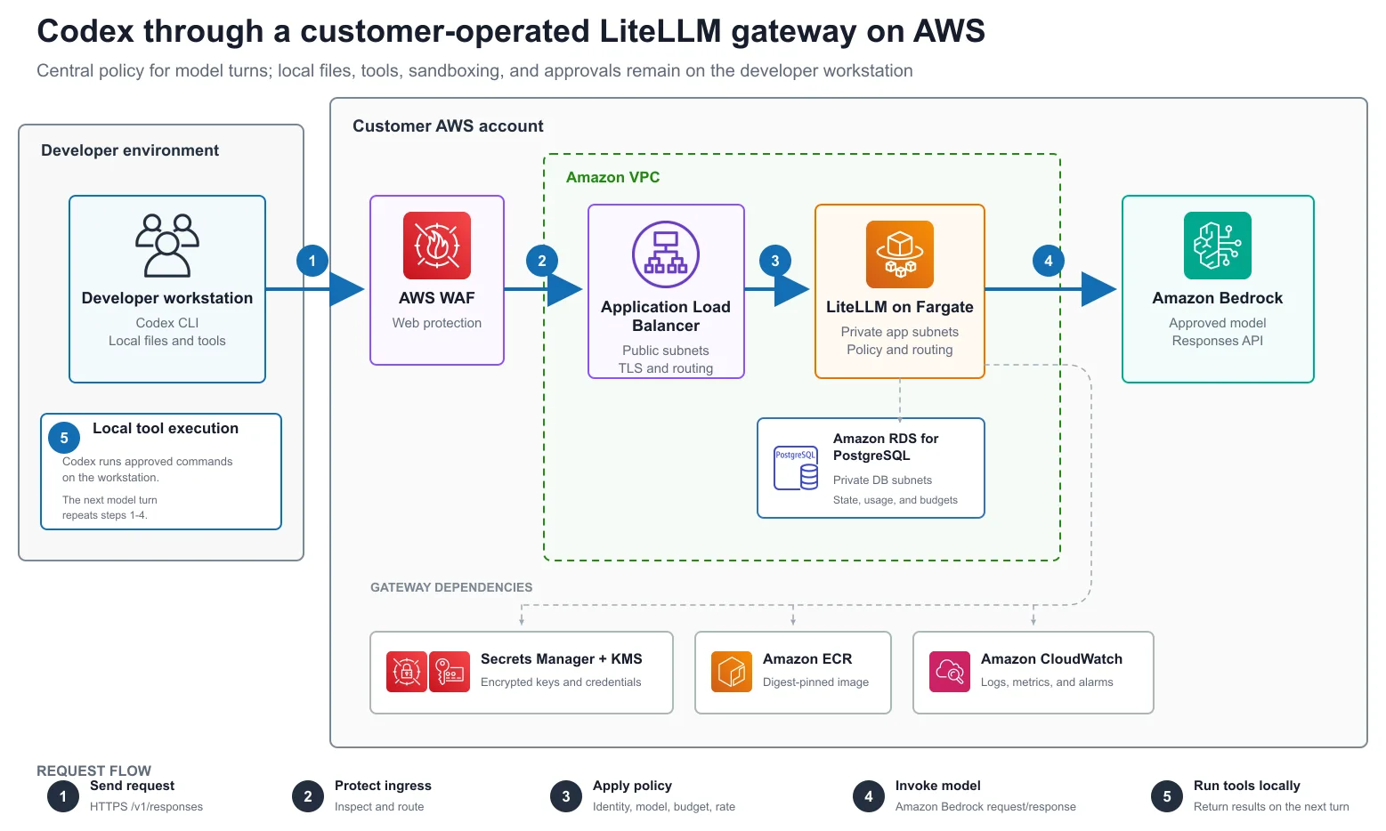 Codex request flow through LiteLLM on AWS