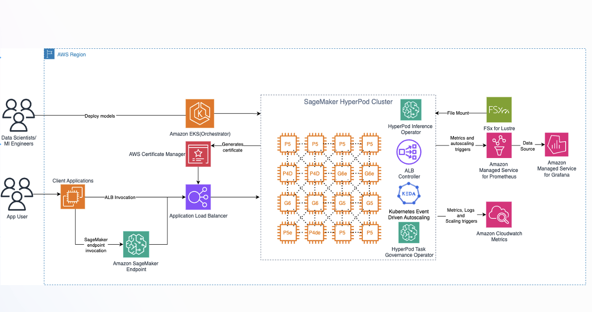 Architecture diagram of an Amazon SageMaker HyperPod cluster serving Qwen3.8 through vLLM on a p6-b300 node