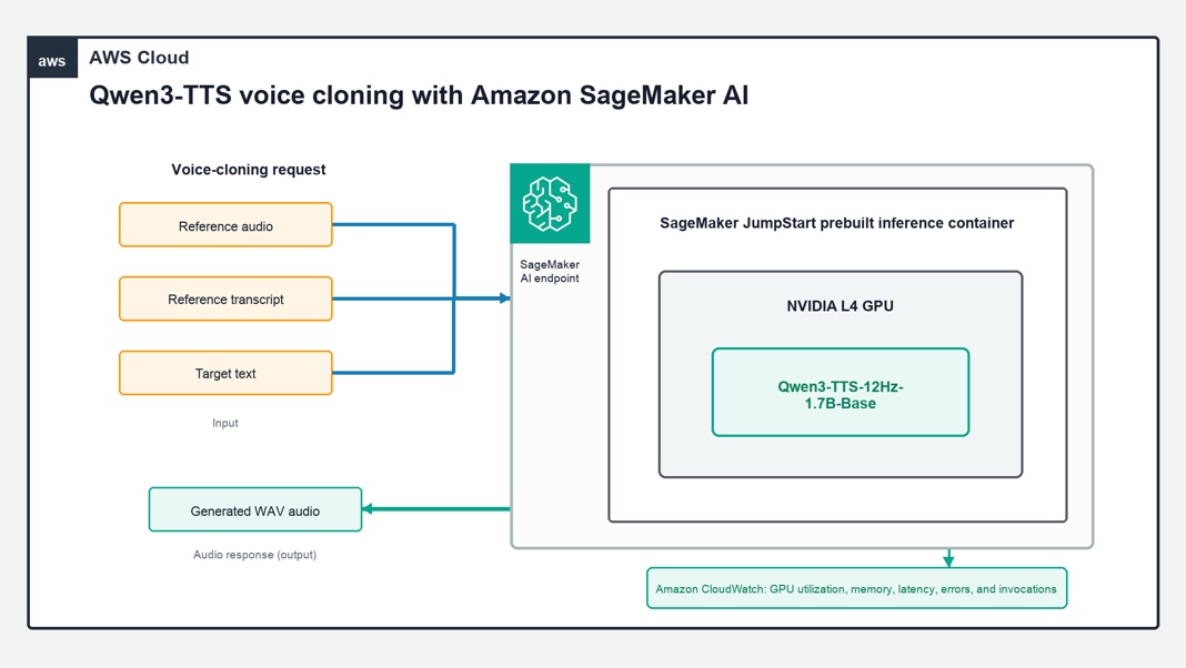 Architecture diagram: a client sends text and base64-encoded reference audio to a SageMaker AI real-time endpoint, which routes the request to the vLLM-Omni container’s talker and code2wav stages and 
