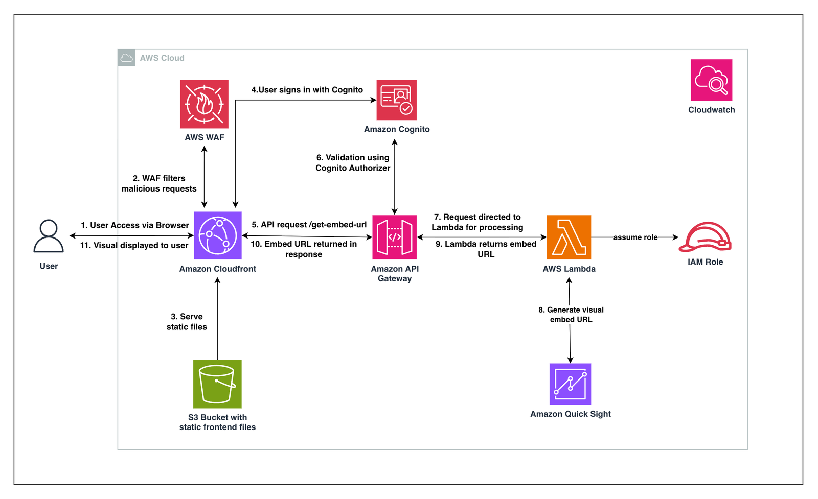 Embed Amazon Quick Sight visuals with Cognito user authentication