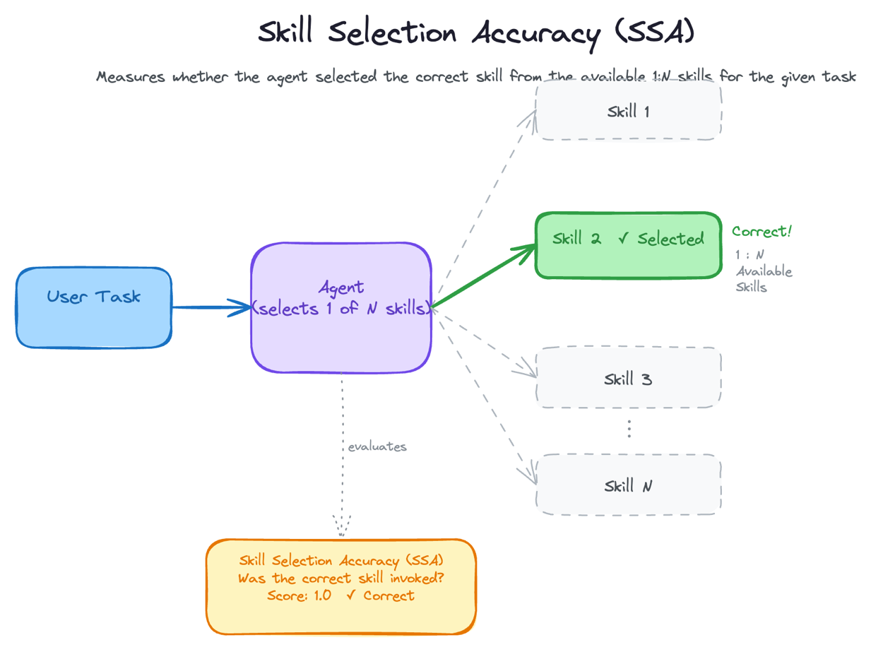 Diagram of an agent selecting one skill from a catalog of skills, with Skill Selection Accuracy scoring whether that choice fits the task